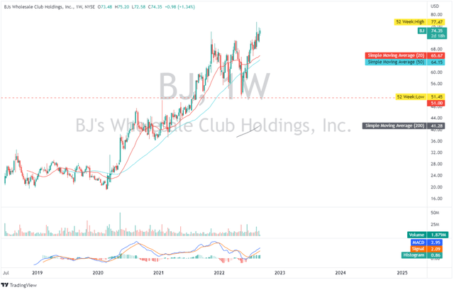 BJ: Weekly Chart