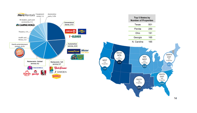 Slide: National Retail Properties Inc. (<a href='https://seekingalpha.com/symbol/NNN' title='National Retail Properties, Inc.'>NNN</a>) Portfolio Diversification