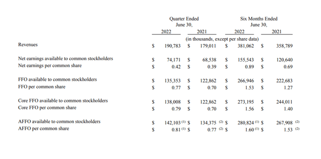 table: National Retail Properties Inc. (<a href='https://seekingalpha.com/symbol/NNN' title='National Retail Properties, Inc.'>NNN</a>) Adjusted Funds From Operations