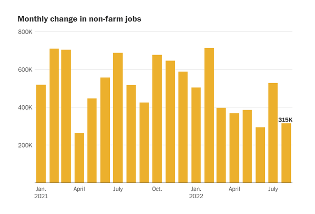 Bar Chart: Monthly Change In Non-Farm Jobs
