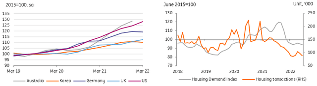 Global real estate market/Housing Demand Index/Housing transactions