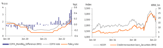COFIX Monthly Difference/COFIX rate/Policy rate/KOSPI/Credit transaction loan securities