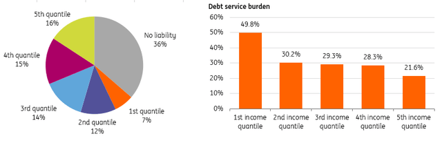 Debt service burden - Income quantiles