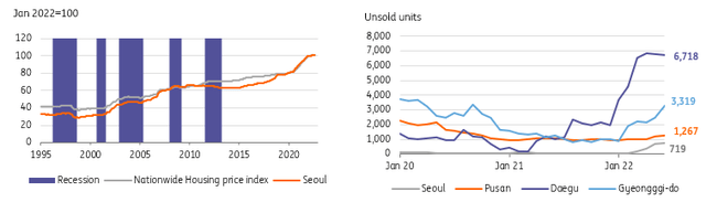 House prices expectation/Recession/Nationwide Housing price index/Seoul