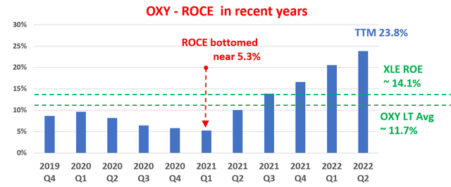 Chart: OXY ROCE