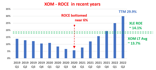 Chart: XOM ROCE