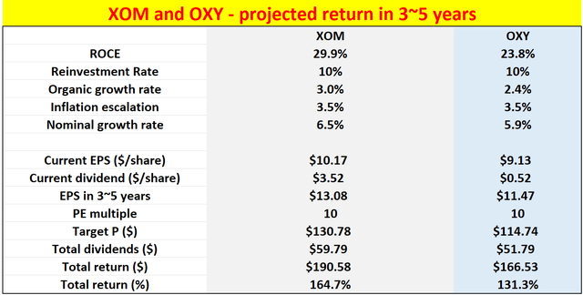 Table: XOM and OXY projected growth rates in 3-5 years