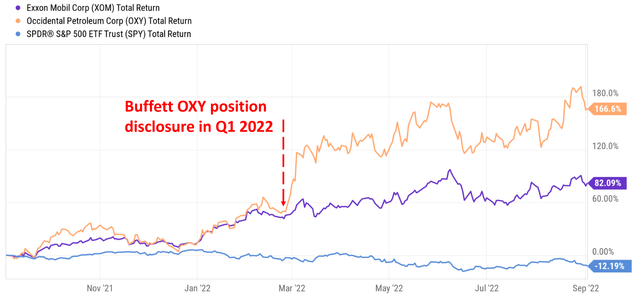 Chart: Warren Buffett disclosed his large position in Occidental Petroleum (<a href='https://seekingalpha.com/symbol/OXY' title='Occidental Petroleum Corporation'>OXY</a>) in the first quarter of 2022