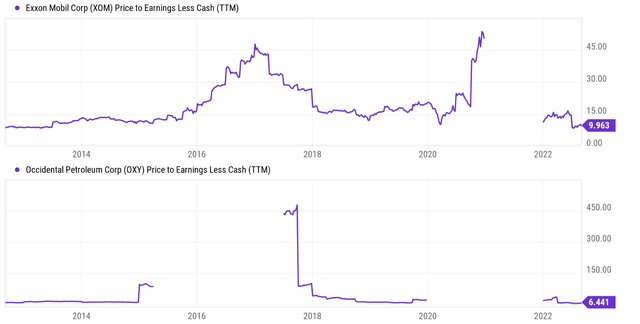 chart: XOM price to earnings less cash TTM
