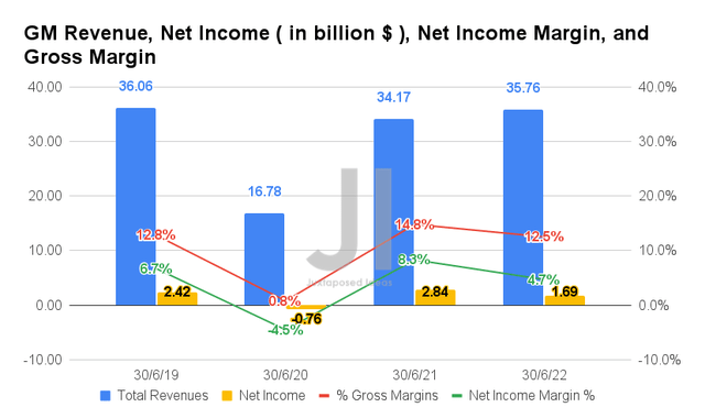 GM Earnings, Net Income, Net Income Margin and Gross Margin