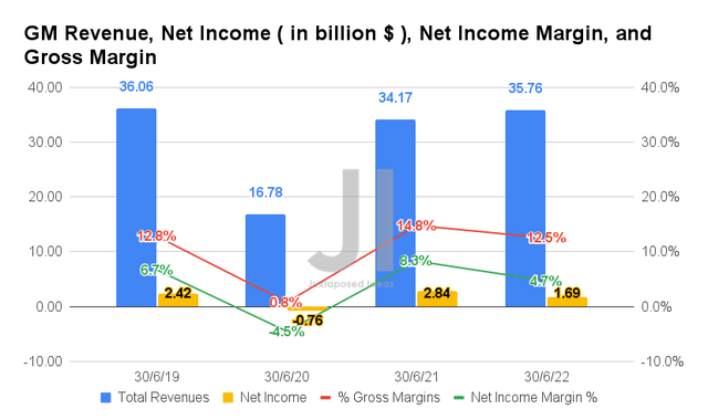 GM Revenue, Net Income, Net Income Margin, and Gross Margin