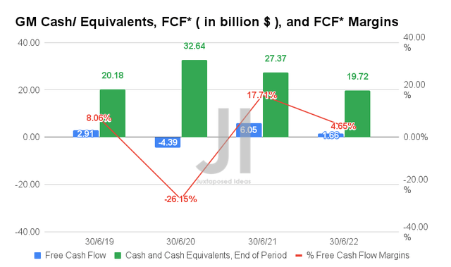 GM Cash/ Equivalents, FCF, and FCF Margins