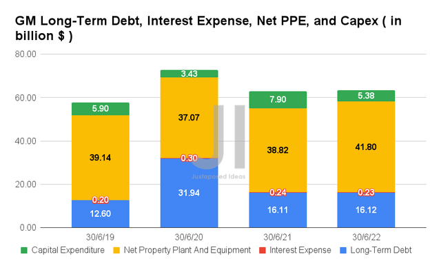 GM Long Term Debt, Interest Expense, Net PPE and Capex