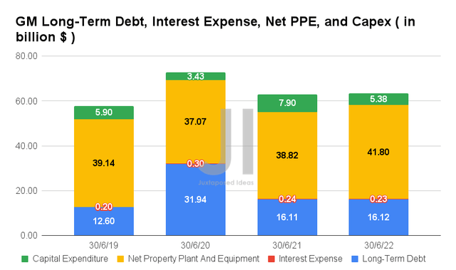 GM Long-Term Debt, Interest Expense, Net PPE, and Capex