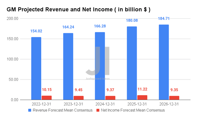Projected sales and net income of GM