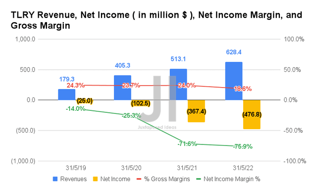 TLRY Revenue, Net Income, Net Income Margin, and Gross Margin