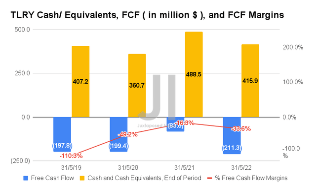 TLRY Cash/ Equivalents, FCF, and FCF Margins