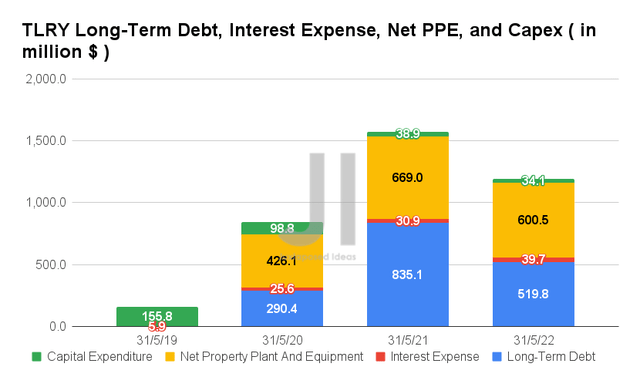 TLRY Long-Term Debt, Interest Expense, Net PPE, and Capex