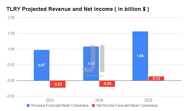 TLRY Projected Revenue and Net Income