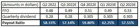 DRE payout ratio