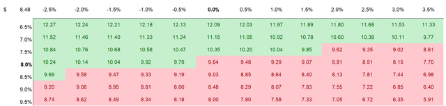 LUMN Valuation Sensitivity Table