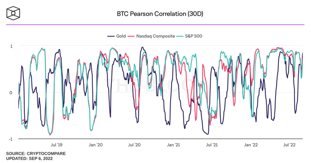 Pearson's 30-day correlation with Bitcoin for the S&P 500 and Nasdaq 100 indices has been relatively high since the start of 2022.