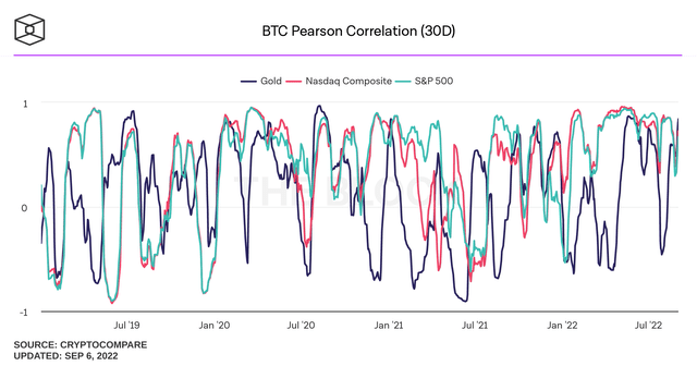 30-day Pearson correlation to Bitcoin for S&P 500 and Nasdaq 100 indexes has been relatively high since early 2022.