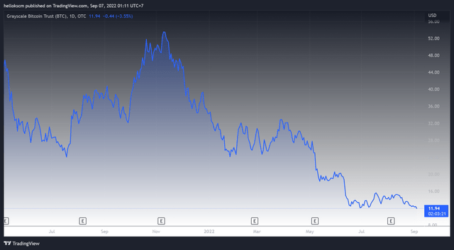 The Grayscale Bitcoin Trust (<a href='https://seekingalpha.com/symbol/GBTC' _fcksavedurl='https://seekingalpha.com/symbol/GBTC' title='Grayscale Bitcoin Trust (<a href='https://seekingalpha.com/symbol/BTC' _fcksavedurl='https://seekingalpha.com/symbol/BTC' title='ClearShares Piton Intdt Fxd Inc ETF'>BTC</a>)'>OTC:GBTC</a>) has fallen deeply to $12.38 since its peak.