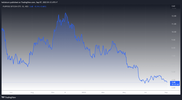 The Purpose Bitcoin Canadian ETF share has also experienced a rapid drop in value.