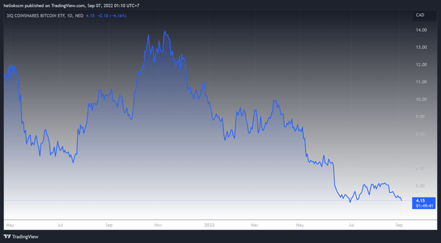 3iQ CoinShares Bitcoin ETF stock has seen a rapid drop in value.
