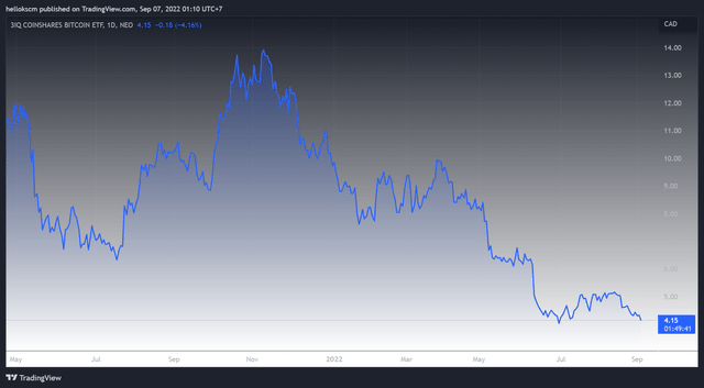 The 3iQ CoinShares Bitcoin ETF stock has experienced a rapid drop in value.