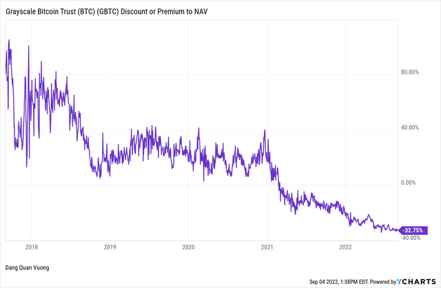 The trust value on the stock market is lower than the underlying value of the Bitcoin asset about 32.75%.