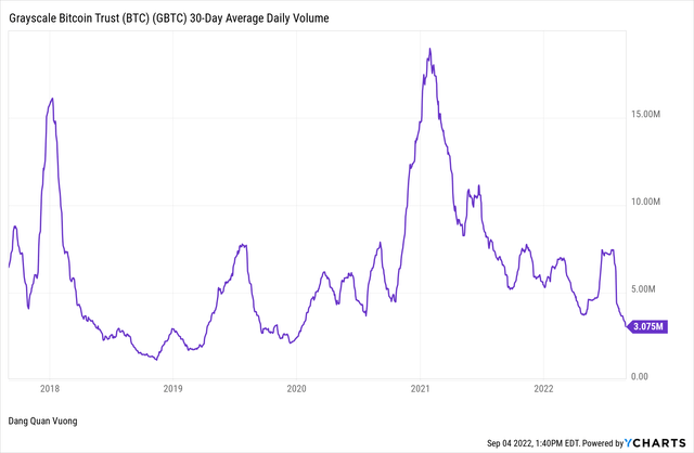 The daily trading volume of GBTC has sharply dropped to 3.075M despite the generous discount of the shares.