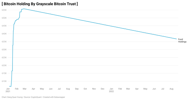The total number of Bitcoins held by Grayscale Bitcoin Trust has dropped since May 2021.