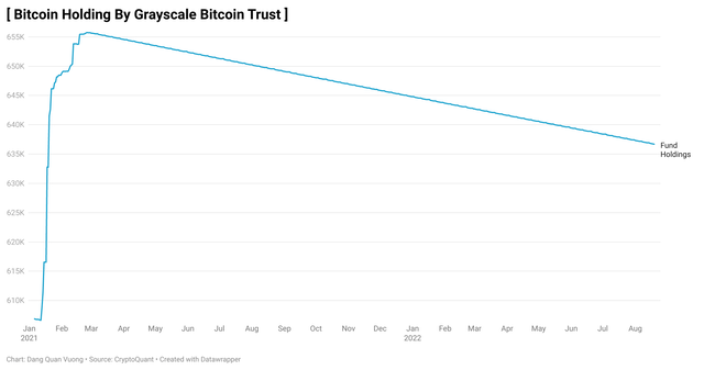 The total number of Bitcoins held by Grayscale Bitcoin Trust has been falling since May 2021.