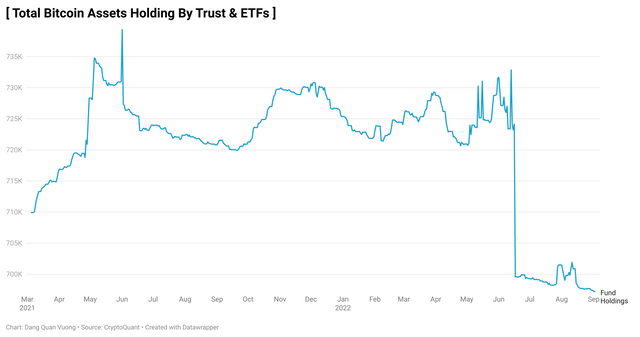 The total number of Bitcoins held by trusts and ETFs has fallen since May 2021.