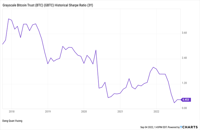 The Sharpe ratio tells us that GBTC is a mediocre asset with very poor risk-adjusted performance.