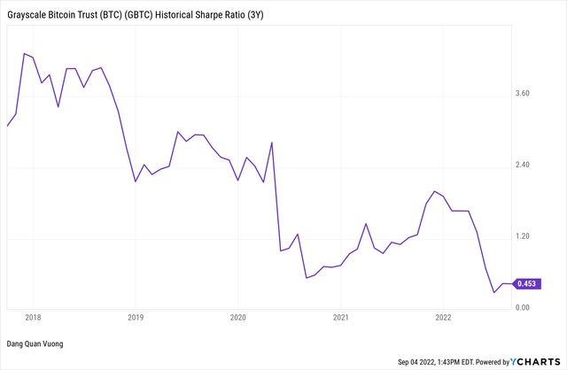 Sharpe ratio tells us that GBTC is a poor asset with a very low risk-adjusted performance.