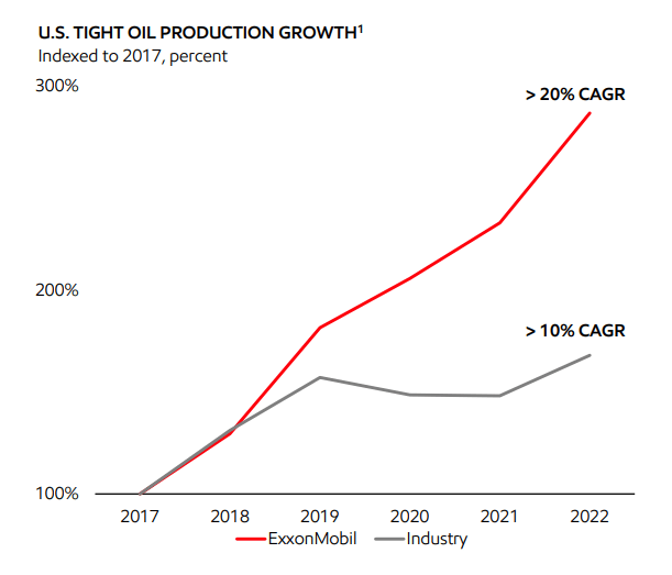 XOM Tight Oil Growth