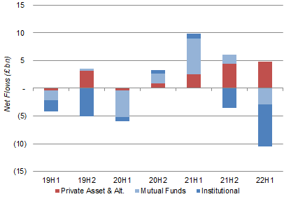 Schroders Net Flows By Business Area - Asset Mgmt. Only (2019 to H1 2022)