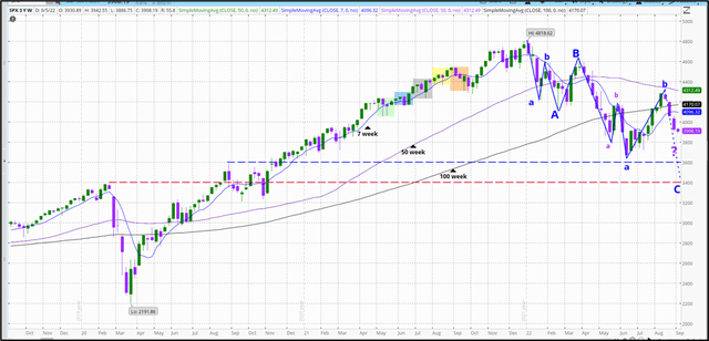 chart of SPY with wave annotations