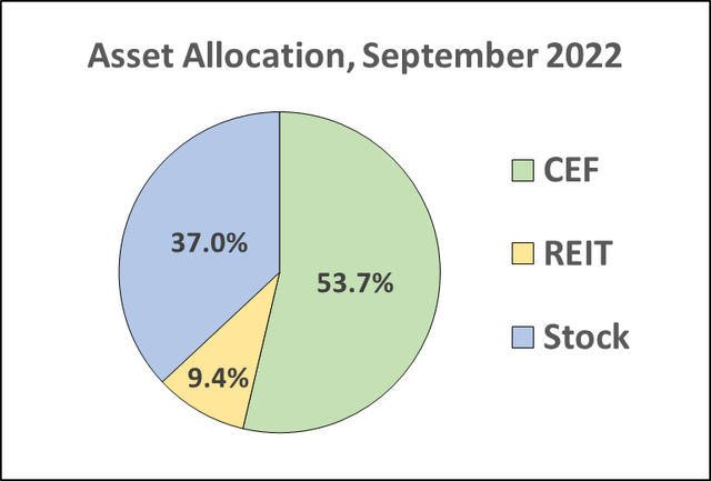 pie chart of asset allocation