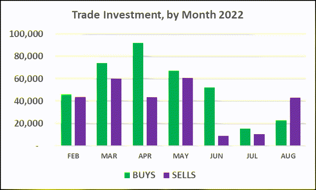 chart of monthly investment in buy and sell trades