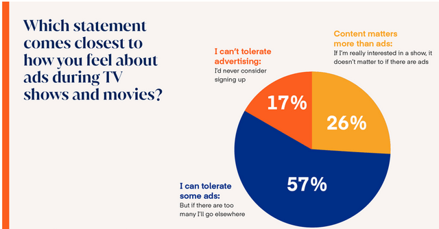 Watchers opinions regarding ads, Netflix, subscription plans, ads