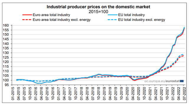 Eu industrial producer prices