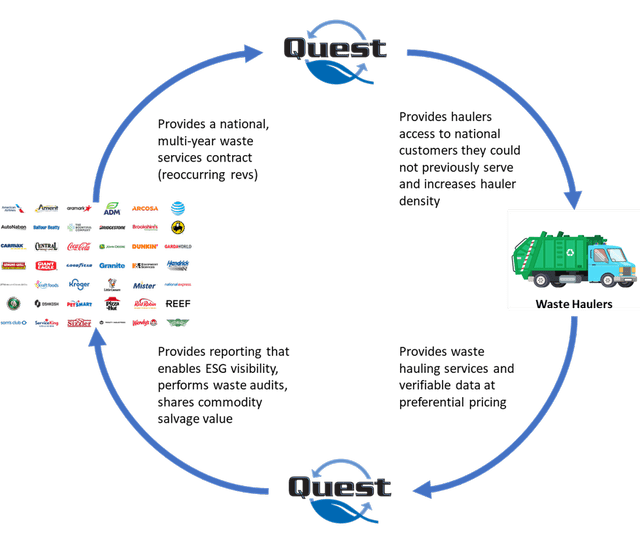 Quest waste recycling services ecosystem value