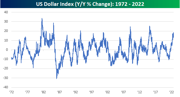 US Dollar Index (Y/Y % Change): 1972-2022