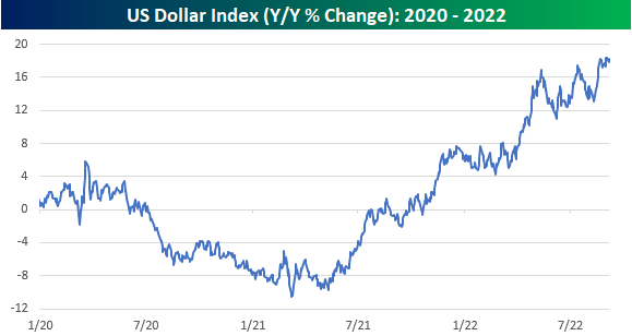 US Dollar Index (Y/Y % Change): 2020-2022