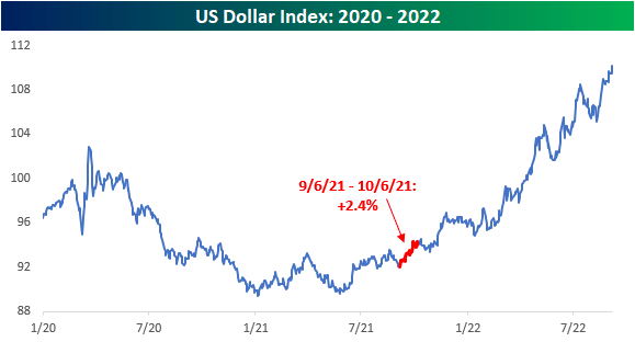 US Dollar Index: 2020-2022