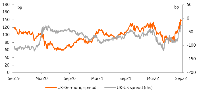 UK-Germany spread; UK-US spread